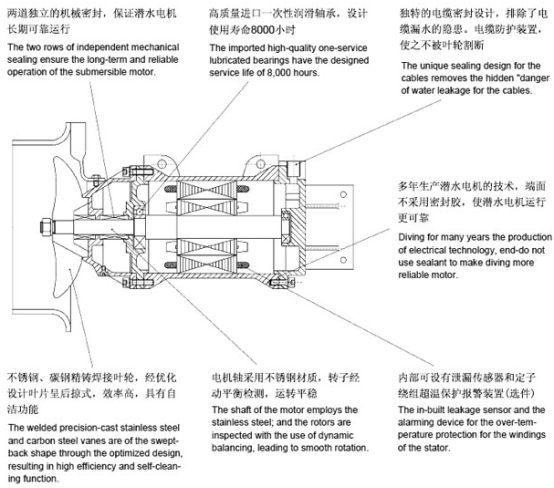 QJB型潛水攪拌機的結構特點