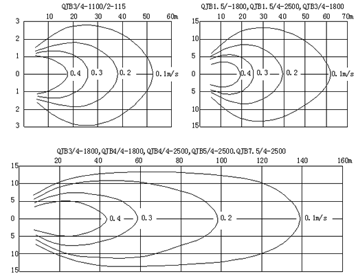 QJB型潛水攪拌機的流場圖